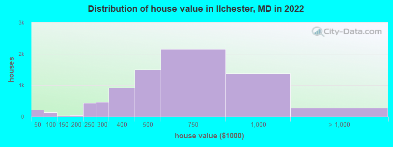 Distribution of house value in Ilchester, MD in 2022