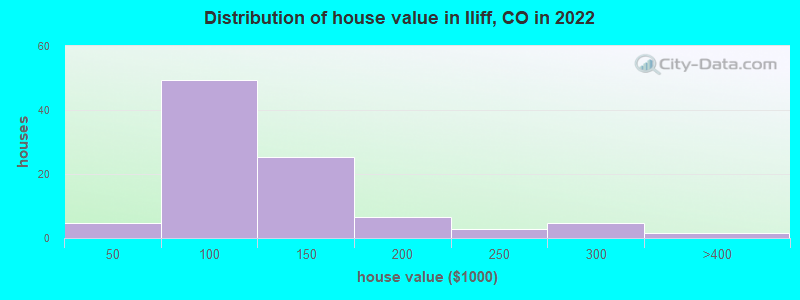 Distribution of house value in Iliff, CO in 2022