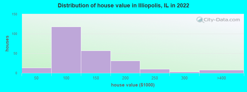 Distribution of house value in Illiopolis, IL in 2022