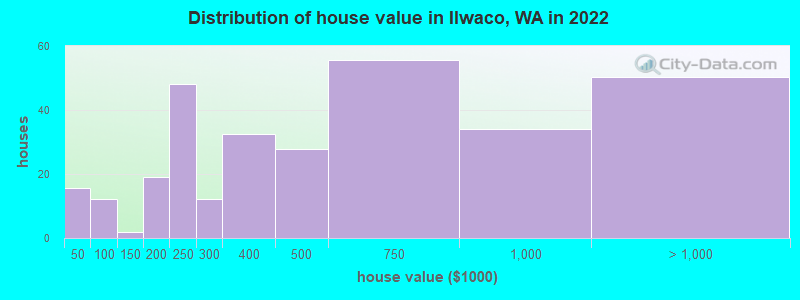 Distribution of house value in Ilwaco, WA in 2022