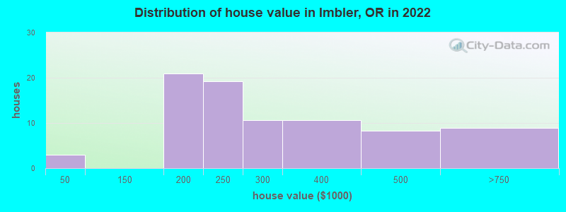 Distribution of house value in Imbler, OR in 2022