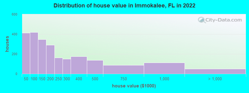 Distribution of house value in Immokalee, FL in 2022