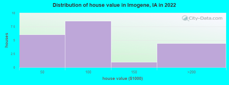 Distribution of house value in Imogene, IA in 2022