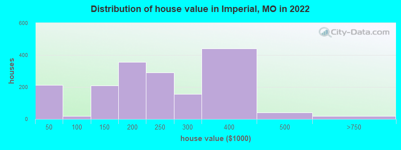 Distribution of house value in Imperial, MO in 2019