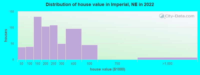 Distribution of house value in Imperial, NE in 2022