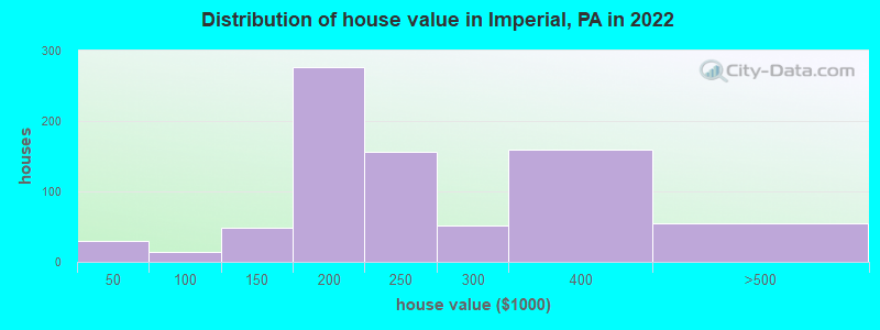 Distribution of house value in Imperial, PA in 2022