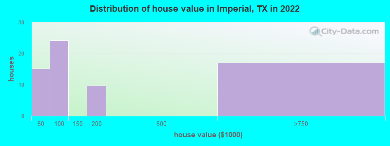Distribution of house value in Imperial, TX in 2022