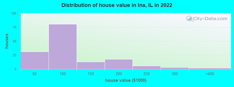Distribution of house value in Ina, IL in 2019