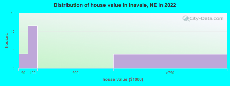 Distribution of house value in Inavale, NE in 2022