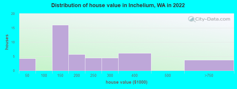 Distribution of house value in Inchelium, WA in 2022