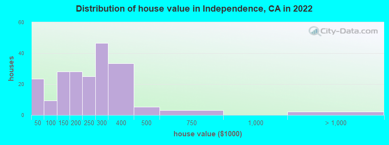 Distribution of house value in Independence, CA in 2019