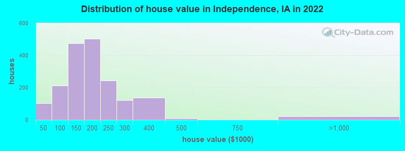 Distribution of house value in Independence, IA in 2019