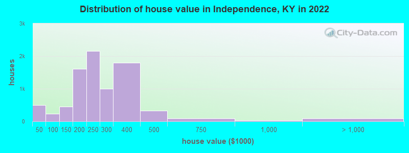 Distribution of house value in Independence, KY in 2019