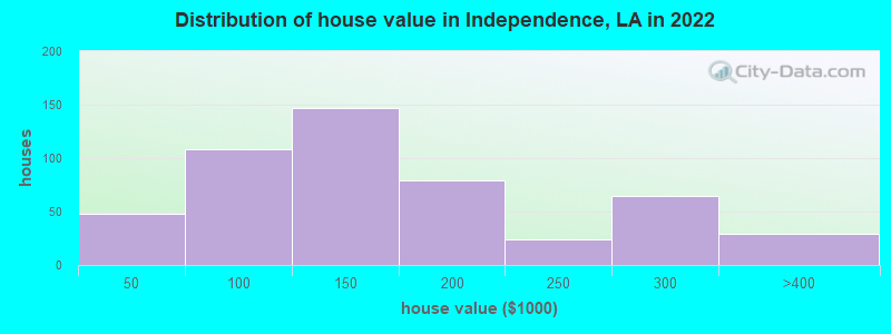 Distribution of house value in Independence, LA in 2022
