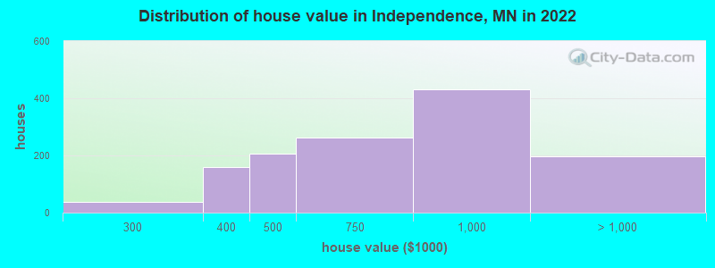 Distribution of house value in Independence, MN in 2022