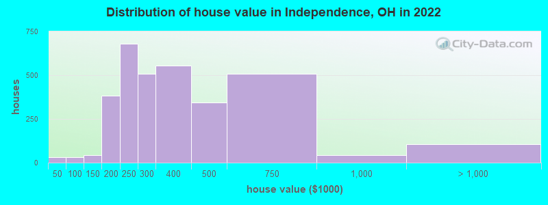 Distribution of house value in Independence, OH in 2021