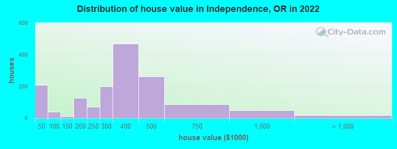 Distribution of house value in Independence, OR in 2019