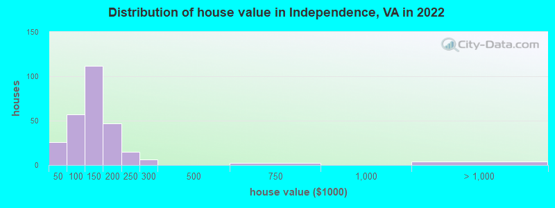 Distribution of house value in Independence, VA in 2022