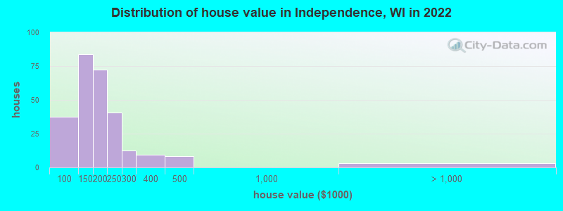 Distribution of house value in Independence, WI in 2022