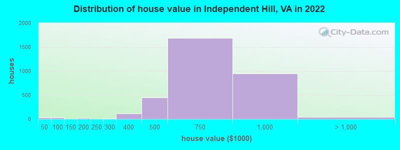 Distribution of house value in Independent Hill, VA in 2022