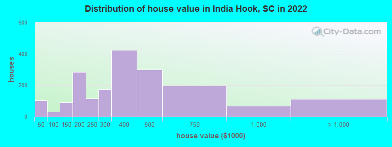 Distribution of house value in India Hook, SC in 2022