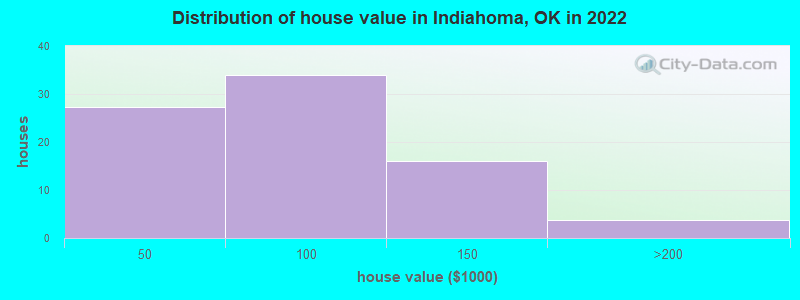 Distribution of house value in Indiahoma, OK in 2019