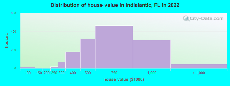 Distribution of house value in Indialantic, FL in 2022