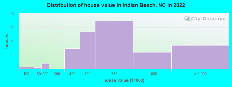Distribution of house value in Indian Beach, NC in 2022