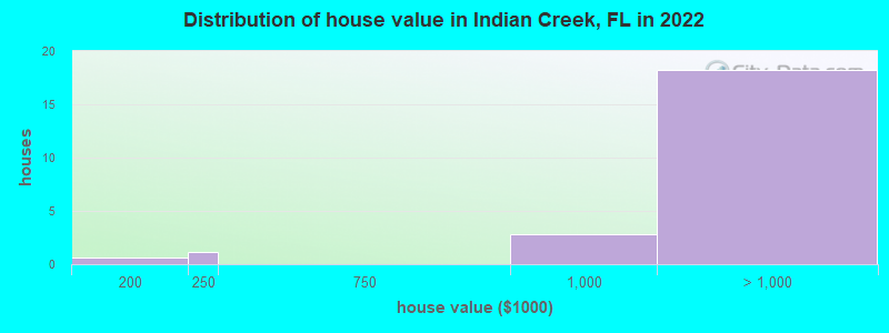 Distribution of house value in Indian Creek, FL in 2022