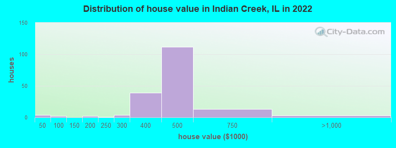 Distribution of house value in Indian Creek, IL in 2019