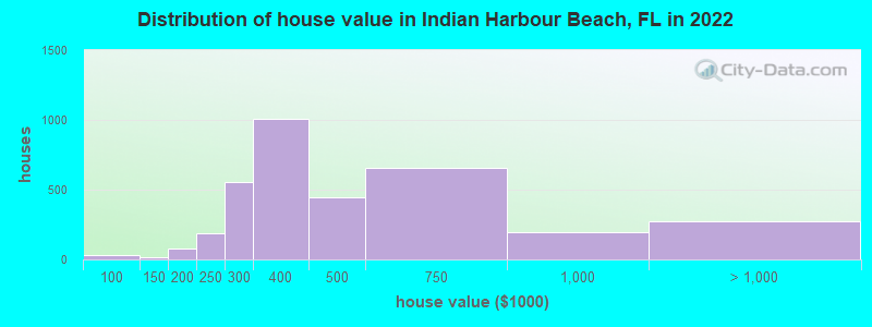 Distribution of house value in Indian Harbour Beach, FL in 2022
