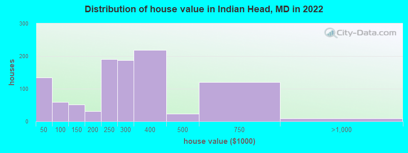 Distribution of house value in Indian Head, MD in 2019
