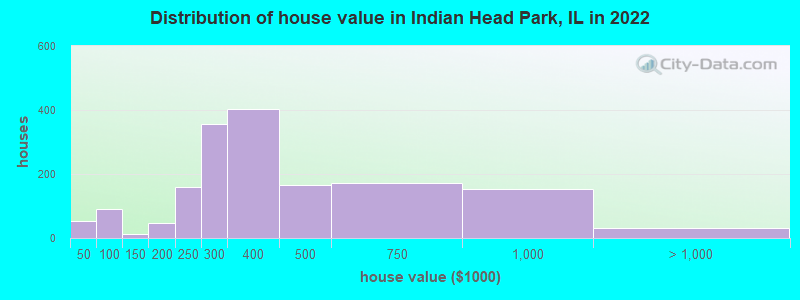 Distribution of house value in Indian Head Park, IL in 2022