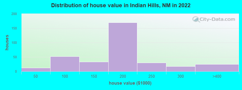 Distribution of house value in Indian Hills, NM in 2022