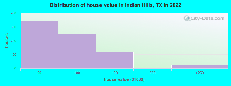 Distribution of house value in Indian Hills, TX in 2022