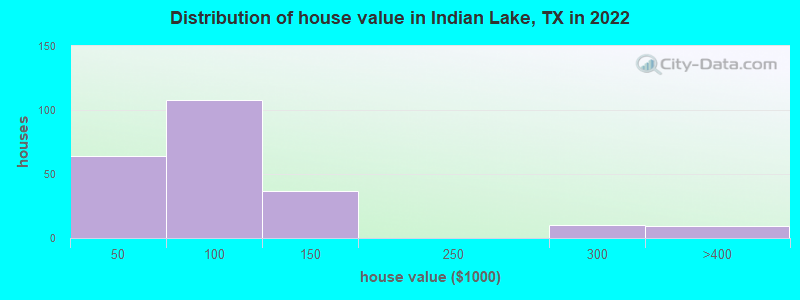 Distribution of house value in Indian Lake, TX in 2022