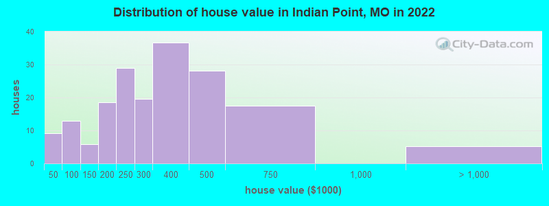 Distribution of house value in Indian Point, MO in 2022