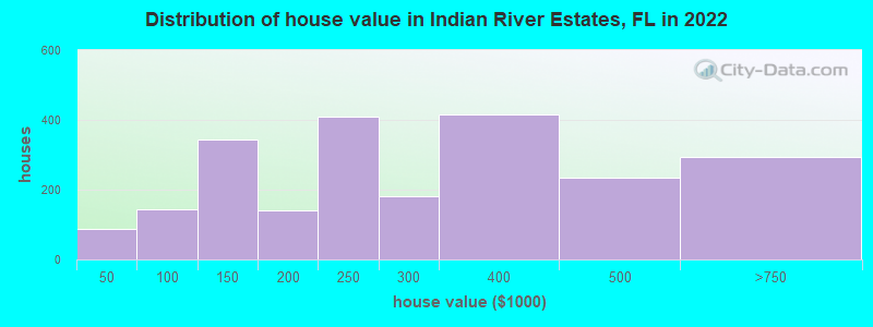 Distribution of house value in Indian River Estates, FL in 2019