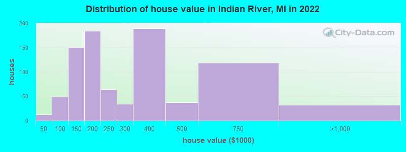 Distribution of house value in Indian River, MI in 2022