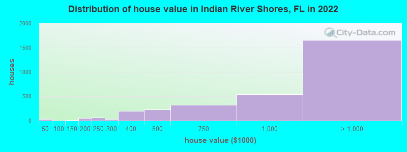 Distribution of house value in Indian River Shores, FL in 2022