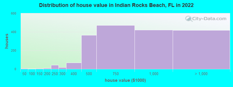 Distribution of house value in Indian Rocks Beach, FL in 2019