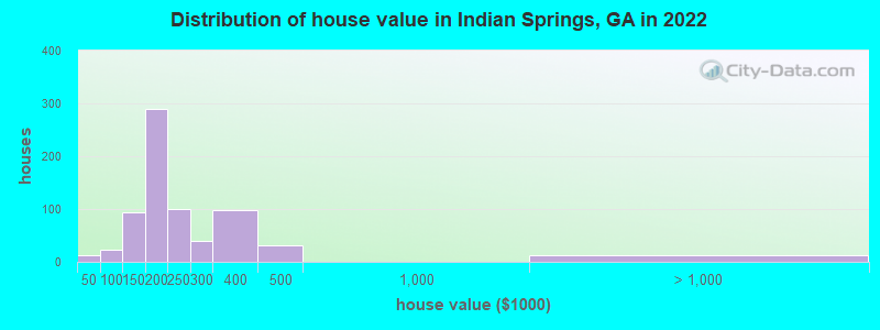 Distribution of house value in Indian Springs, GA in 2019
