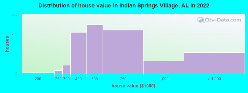 Distribution of house value in Indian Springs Village, AL in 2019