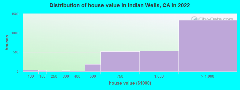 Distribution of house value in Indian Wells, CA in 2019