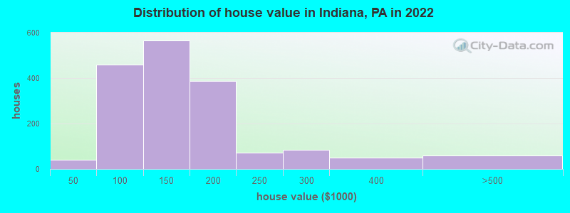 Distribution of house value in Indiana, PA in 2022