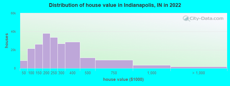Distribution of house value in Indianapolis, IN in 2022