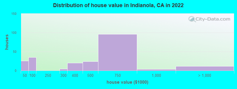 Distribution of house value in Indianola, CA in 2022