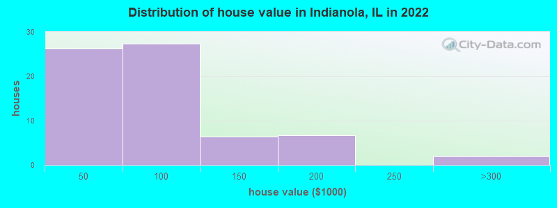 Distribution of house value in Indianola, IL in 2022