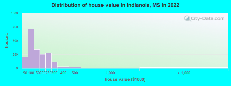 Distribution of house value in Indianola, MS in 2021