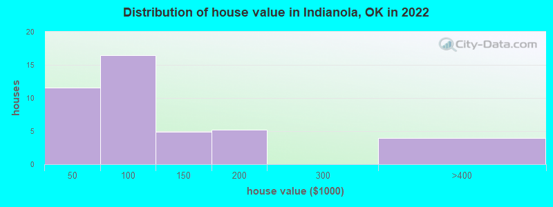 Distribution of house value in Indianola, OK in 2022